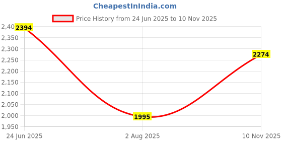 amazon.in mochi Men's Stylish Formal Monk Shoes mochi Price History Graph from 24 Jun 2025 to 10 Nov 2025