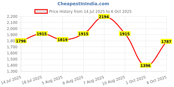 amazon.in mochi Men's Stylish Formal Monk Shoes mochi Price History Graph from 14 Jul 2025 to 6 Oct 2025