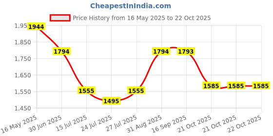 amazon.in mochi Men's Vamp Detail Stylish Leather Formal Moccasin mochi Price History Graph from 16 May 2025 to 22 Oct 2025