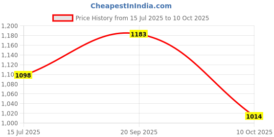 amazon.in mochi Metro Men’s Faux Leather Quilted Casual Slides mochi Price History Graph from 15 Jul 2025 to 10 Oct 2025