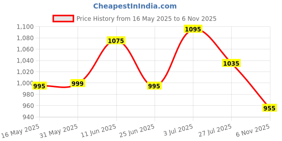 amazon.in mochi Metro Men's Faux Leather Stylish Everyday Chappals mochi Price History Graph from 16 May 2025 to 6 Nov 2025