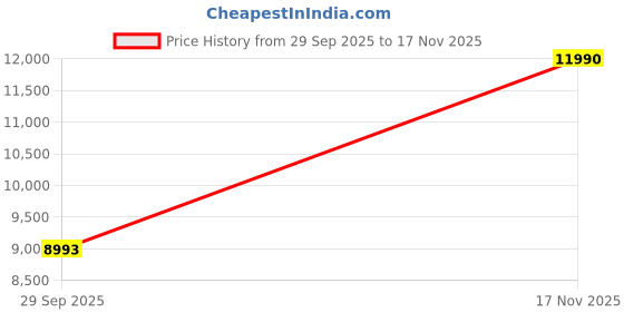 amazon.in mochi Metro Men's Synthetic Leather Shoes mochi Price History Graph from 29 Sep 2025 to 17 Nov 2025