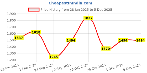 amazon.in mochi Metro Women's Casual Top Handle Tote Handbag mochi Price History Graph from 28 Jun 2025 to 5 Dec 2025