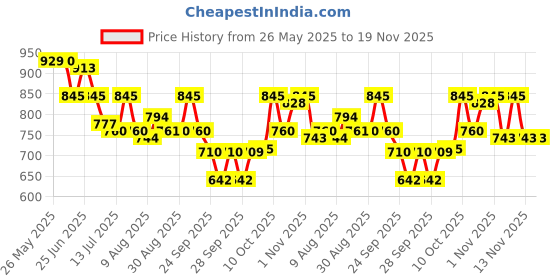 amazon.in mochi Mochc|#Mochi Women's Blue Mules - 6 UK (39 EU) (41-3627) mochi Price History Graph from 26 May 2025 to 19 Nov 2025