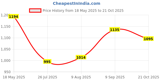 amazon.in mochi MochiWomen Block Heel Ethnic Sandal mochi Price History Graph from 18 May 2025 to 21 Oct 2025