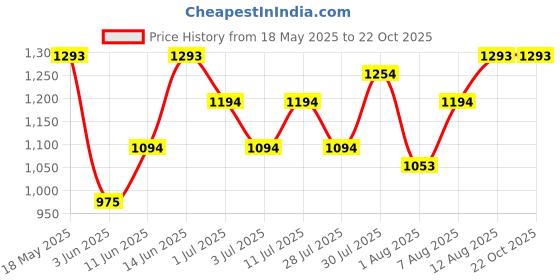 amazon.in mochi MochiWomen Synthetic Sandals (34-9908) mochi Price History Graph from 18 May 2025 to 21 Oct 2025