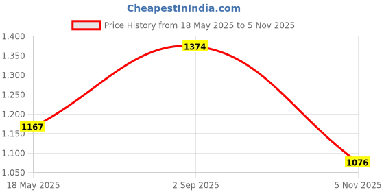 amazon.in mochi MochiWomen's Faux Leather Square Toe Block Heel Thong Fashion Sandals mochi Price History Graph from 18 May 2025 to 5 Nov 2025