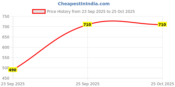 amazon.in mochi Nylon Women Bifold Clutchs (95-7698) mochi Price History Graph from 23 Sep 2025 to 25 Oct 2025