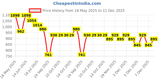 amazon.in mochi Sling Bags for women mochi Price History Graph from 18 May 2025 to 11 Dec 2025