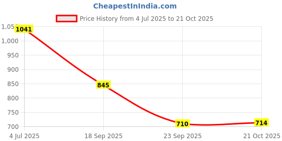 amazon.in mochi Sling Bags for women mochi Price History Graph from 4 Jul 2025 to 21 Oct 2025