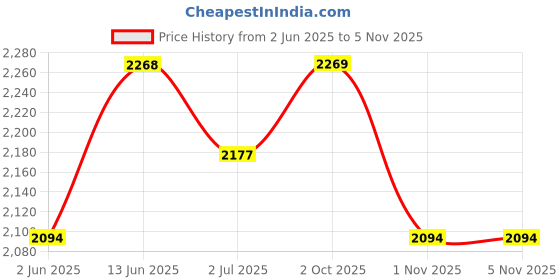 amazon.in mochi Stylish Faux leather Sling with Applique branding and Zipped Closure, Premium Branded lining, Perfect for Casual Use mochi Price History Graph from 2 Jun 2025 to 3 Nov 2025