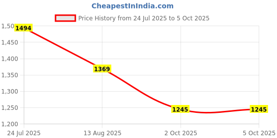 amazon.in mochi Synthetic Leather Formal/Ballerina Shoes mochi Price History Graph from 24 Jul 2025 to 4 Oct 2025