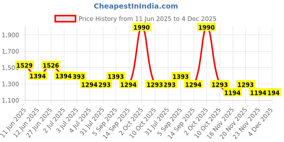 amazon.in mochi Unisex Adults Casual Synthetic Soft Body Zipper Closure Solid Laptop Bags With 1 Pocket And 1 Compartments mochi Price History Graph from 11 Jun 2025 to 4 Dec 2025