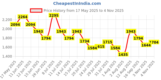 amazon.in mochi Unisex Faux Leather Laptop Bag With Premium Metal Logo And Multiple Compartments mochi Price History Graph from 17 May 2025 to 4 Nov 2025