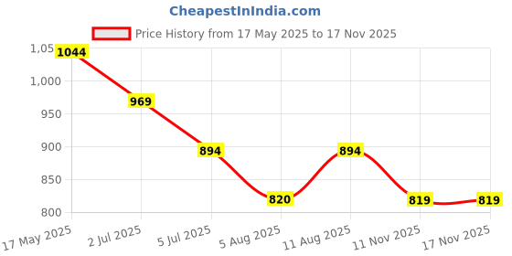 amazon.in mochi Women Bifold Wallet Yellow (95-36) mochi Price History Graph from 17 May 2025 to 17 Nov 2025