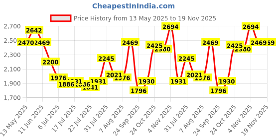 amazon.in mochi Women Block Heel Ankle Boot mochi Price History Graph from 13 May 2025 to 19 Nov 2025