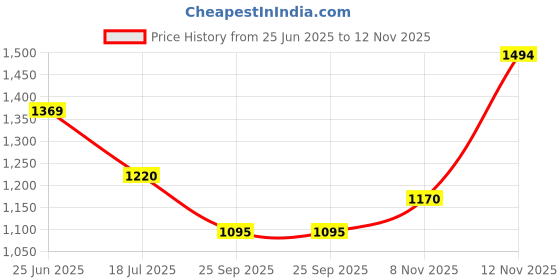amazon.in mochi Women Block Heel Beaded Fashion Slip-on Sandal mochi Price History Graph from 25 Jun 2025 to 12 Nov 2025
