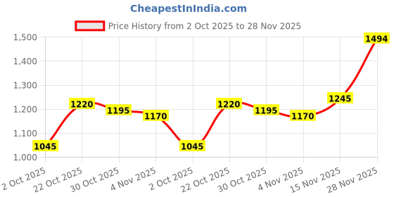 amazon.in mochi Women Block Heel Beaded Fashion Slip-on Sandal mochi Price History Graph from 2 Oct 2025 to 28 Nov 2025