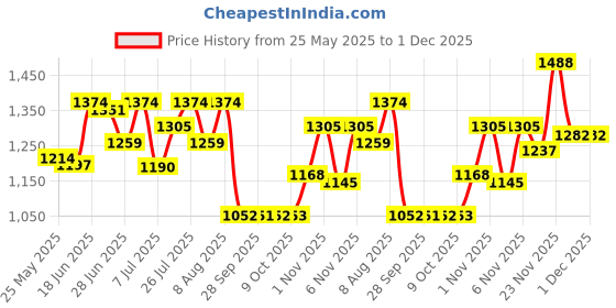 amazon.in mochi Women Block Heel D'orsay Sandal mochi Price History Graph from 25 May 2025 to 29 Nov 2025