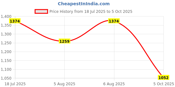 amazon.in mochi Women Block Heel D'orsay Sandal mochi Price History Graph from 18 Jul 2025 to 5 Oct 2025