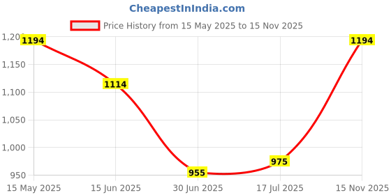amazon.in mochi Women Block Heel Ethnic Sandal mochi Price History Graph from 15 May 2025 to 15 Nov 2025