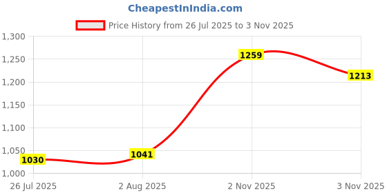 amazon.in mochi Women Block Heel Fashion Sandal mochi Price History Graph from 26 Jul 2025 to 3 Nov 2025