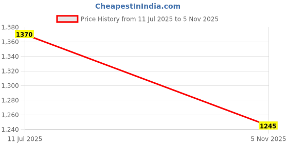 amazon.in mochi Women Block Heel Fashion/Ethnic Slip-on Sandal mochi Price History Graph from 11 Jul 2025 to 5 Nov 2025