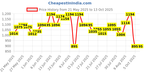 amazon.in mochi Women Block Heel Sandal mochi Price History Graph from 21 May 2025 to 13 Oct 2025