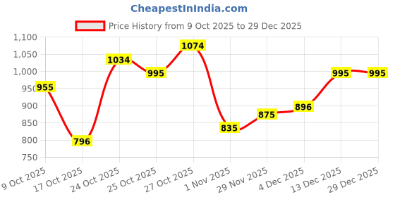 amazon.in mochi Women Block Heel Sandal mochi Price History Graph from 9 Oct 2025 to 29 Dec 2025