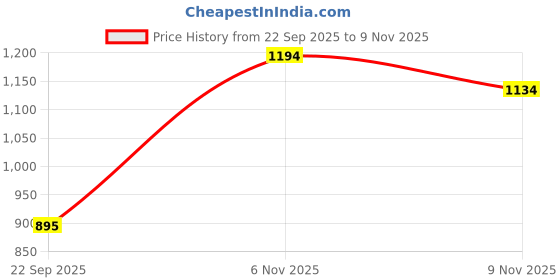 amazon.in mochi Women Block Heel Sandal mochi Price History Graph from 22 Sep 2025 to 9 Nov 2025