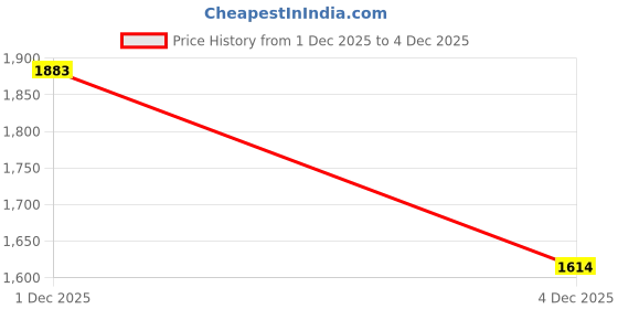 amazon.in mochi Women Block Heel Slip-on Sandal mochi Price History Graph from 2 Oct 2025 to 1 Dec 2025