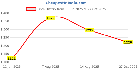amazon.in mochi Women Casual Comfort Bellies mochi Price History Graph from 11 Jun 2025 to 27 Oct 2025