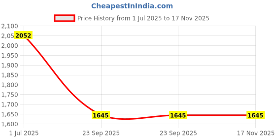 amazon.in mochi Women Casual Faux Leather Lace-Up Sneaker Shoes mochi Price History Graph from 1 Jul 2025 to 17 Nov 2025