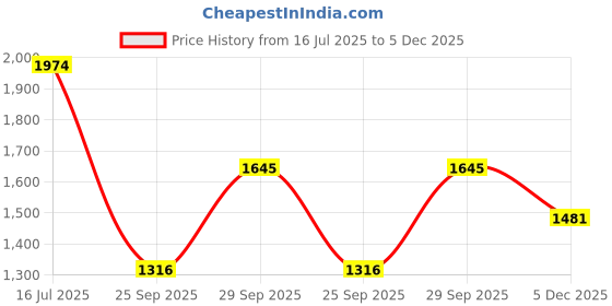 amazon.in mochi Women Casual Faux Leather Lace-Up Sneaker Shoes mochi Price History Graph from 16 Jul 2025 to 5 Dec 2025