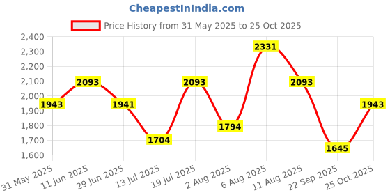 amazon.in mochi Women Casual Faux Leather Loafer Slip-Ons with Wedge Heel Shoes mochi Price History Graph from 31 May 2025 to 25 Oct 2025