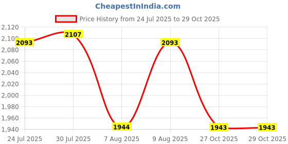 amazon.in mochi Women Casual Faux Leather Loafer Slip-Ons with Wedge Heel Shoes mochi Price History Graph from 24 Jul 2025 to 29 Oct 2025