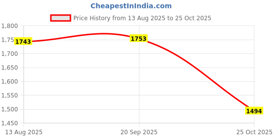 amazon.in mochi Women Casual Faux leather Soft Body Magnet closure Quilted Sling Bag mochi Price History Graph from 13 Aug 2025 to 25 Oct 2025