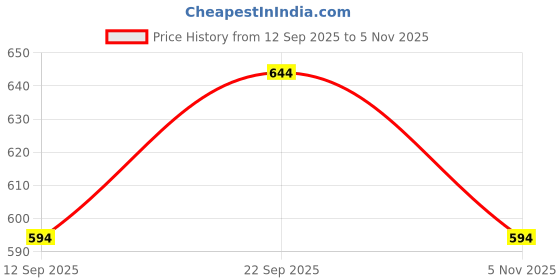 amazon.in mochi Women Casual PU Soft Body Zipper closure Quilted Sling Bag mochi Price History Graph from 12 Sep 2025 to 5 Nov 2025