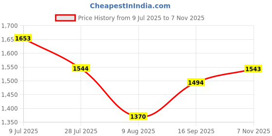 amazon.in mochi Women Casual Slides With Sparkle Detail mochi Price History Graph from 9 Jul 2025 to 7 Nov 2025