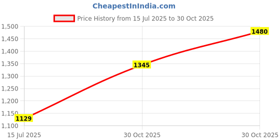 amazon.in mochi Women Comfort & Fashion Wedge Heel Sandal mochi Price History Graph from 15 Jul 2025 to 30 Oct 2025