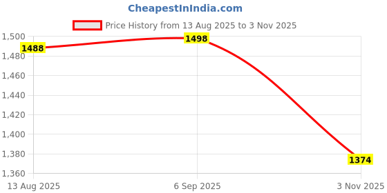 amazon.in mochi Women Comfort Flat Slip-on mochi Price History Graph from 13 Aug 2025 to 3 Nov 2025