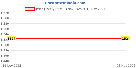 amazon.in mochi Women Comfort Slip-on Thong Sandal mochi Price History Graph from 13 Nov 2025 to 18 Nov 2025