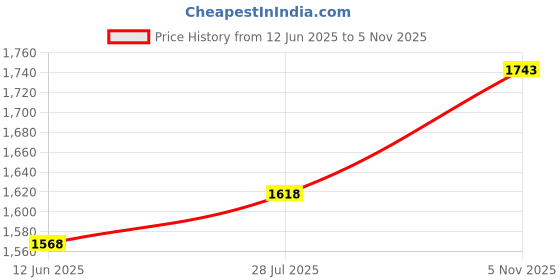 amazon.in mochi Women Elevated Fashion Sandals With Block Heel mochi Price History Graph from 12 Jun 2025 to 4 Nov 2025
