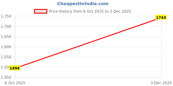 amazon.in mochi Women Ethnic & Comfort Slip-on Sandal mochi Price History Graph from 6 Oct 2025 to 3 Dec 2025