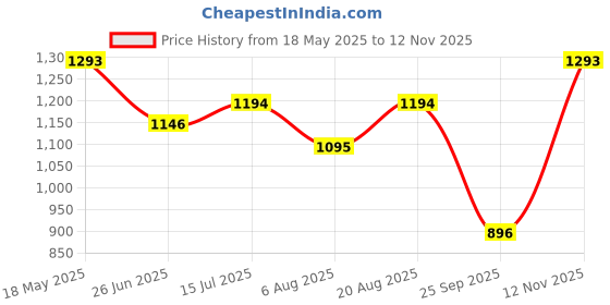 amazon.in mochi Women Ethnic Embellished Fringe Detail Everyday Comfort Slides mochi Price History Graph from 18 May 2025 to 12 Nov 2025