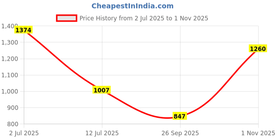 amazon.in mochi Women Ethnic Flat Chappal mochi Price History Graph from 2 Jul 2025 to 1 Nov 2025