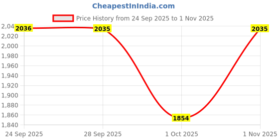 amazon.in mochi Women Ethnic Synthetic Sandals mochi Price History Graph from 24 Sep 2025 to 1 Nov 2025