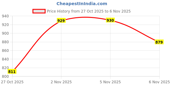 amazon.in mochi Women Ethnic Wedge Heel Sandal mochi Price History Graph from 27 Oct 2025 to 6 Nov 2025