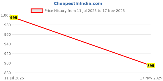 amazon.in mochi Women Ethnicwear Flat Chappal mochi Price History Graph from 11 Jul 2025 to 17 Nov 2025