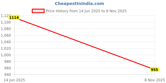 amazon.in mochi Women Ethnicwear Kolhapuri Block Heel Sandal mochi Price History Graph from 14 Jun 2025 to 8 Nov 2025